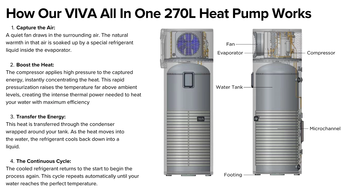 How Our VIVA All In One 270L Heat Pump Works Diagram